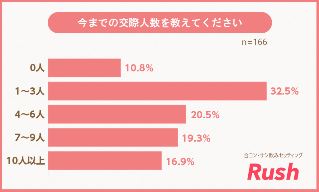 異性が最も魅力的に見える季節をうかがうと、「夏」が半数以上 2