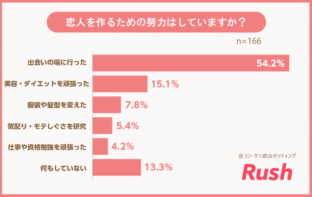 異性が最も魅力的に見える季節をうかがうと、「夏」が半数以上 7
